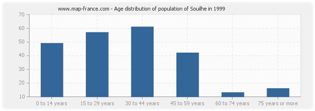 Age distribution of population of Souilhe in 1999