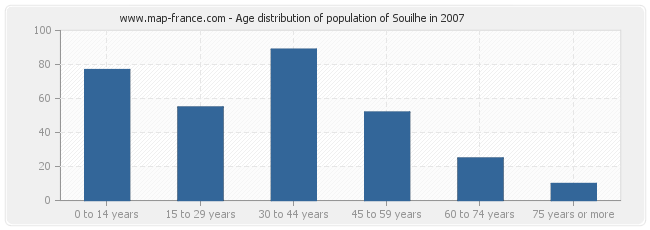 Age distribution of population of Souilhe in 2007