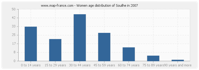 Women age distribution of Souilhe in 2007
