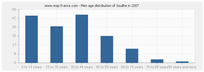Men age distribution of Souilhe in 2007