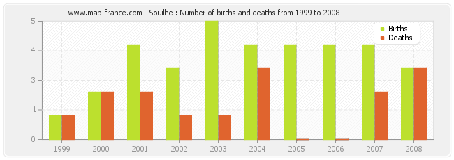 Souilhe : Number of births and deaths from 1999 to 2008