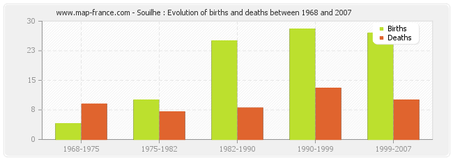 Souilhe : Evolution of births and deaths between 1968 and 2007