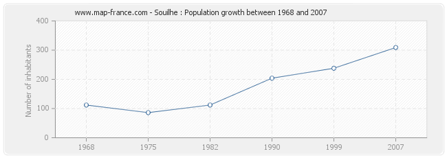 Population Souilhe