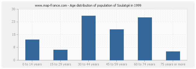 Age distribution of population of Soulatgé in 1999