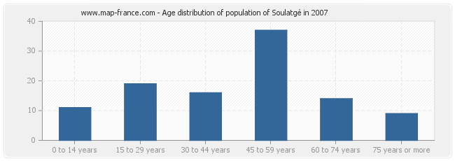 Age distribution of population of Soulatgé in 2007