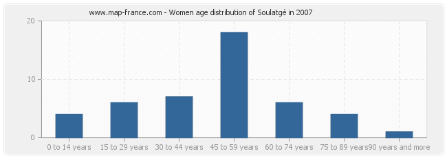 Women age distribution of Soulatgé in 2007
