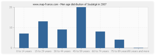 Men age distribution of Soulatgé in 2007