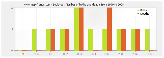 Soulatgé : Number of births and deaths from 1999 to 2008