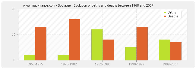 Soulatgé : Evolution of births and deaths between 1968 and 2007