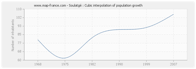 Soulatgé : Cubic interpolation of population growth