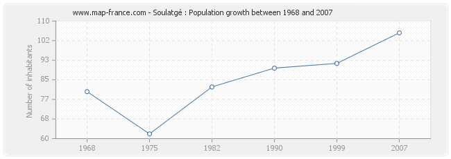 Population Soulatgé