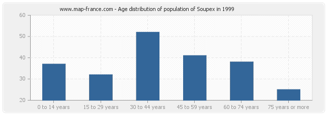 Age distribution of population of Soupex in 1999