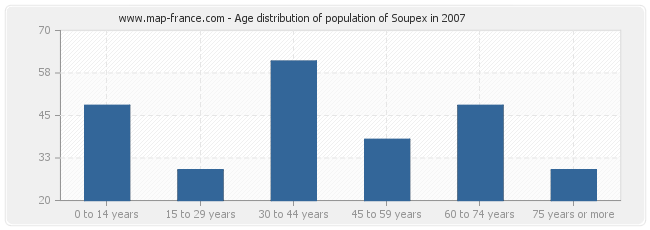 Age distribution of population of Soupex in 2007
