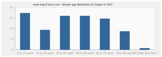 Women age distribution of Soupex in 2007