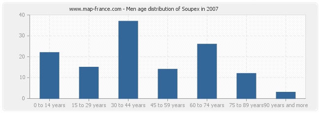 Men age distribution of Soupex in 2007