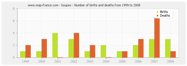 Soupex : Number of births and deaths from 1999 to 2008