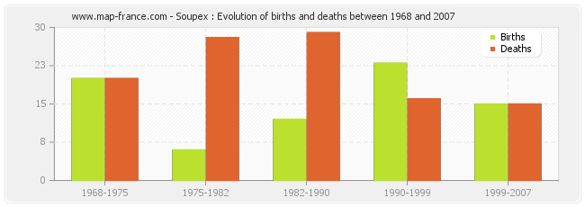 Soupex : Evolution of births and deaths between 1968 and 2007