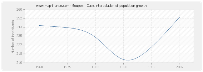 Soupex : Cubic interpolation of population growth