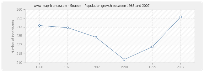 Population Soupex