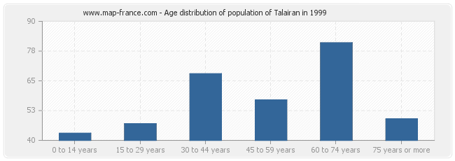 Age distribution of population of Talairan in 1999
