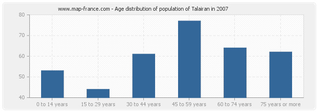 Age distribution of population of Talairan in 2007
