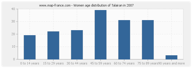 Women age distribution of Talairan in 2007