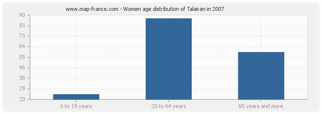 Women age distribution of Talairan in 2007