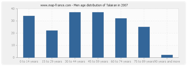 Men age distribution of Talairan in 2007