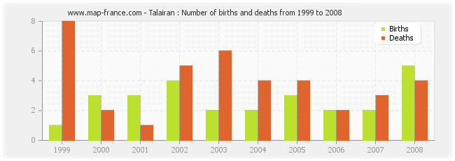 Talairan : Number of births and deaths from 1999 to 2008