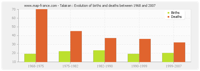 Talairan : Evolution of births and deaths between 1968 and 2007