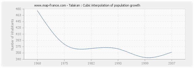 Talairan : Cubic interpolation of population growth