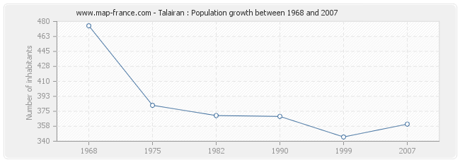 Population Talairan