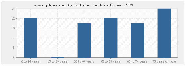 Age distribution of population of Taurize in 1999