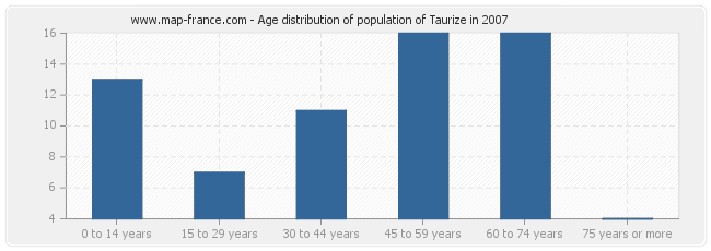 Age distribution of population of Taurize in 2007