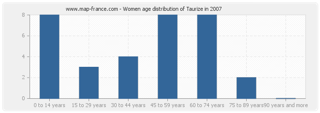 Women age distribution of Taurize in 2007