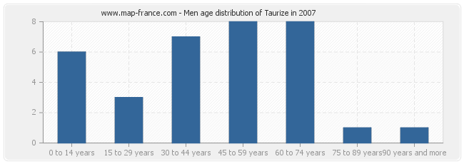 Men age distribution of Taurize in 2007