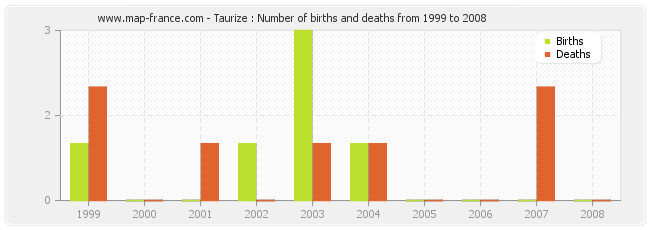 Taurize : Number of births and deaths from 1999 to 2008