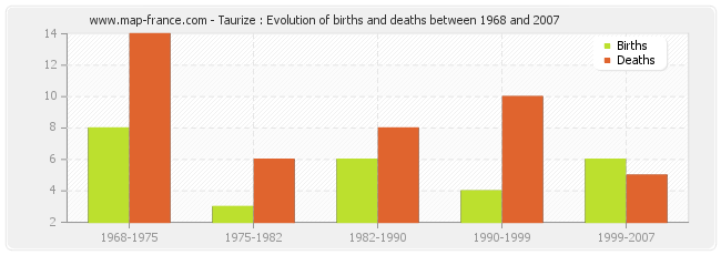 Taurize : Evolution of births and deaths between 1968 and 2007