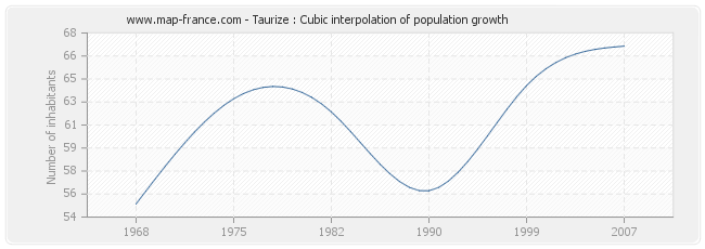 Taurize : Cubic interpolation of population growth