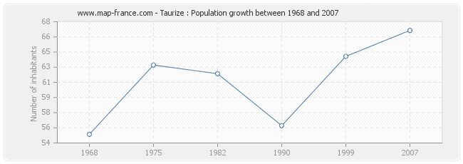 Population Taurize