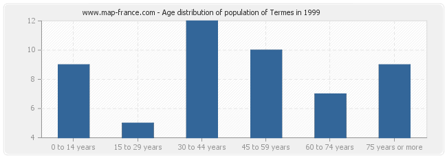 Age distribution of population of Termes in 1999