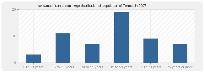 Age distribution of population of Termes in 2007