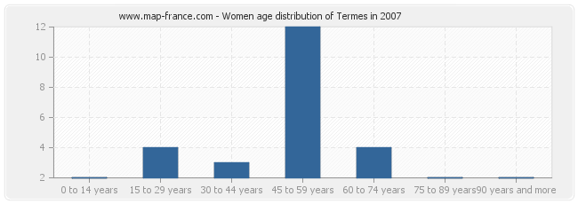 Women age distribution of Termes in 2007