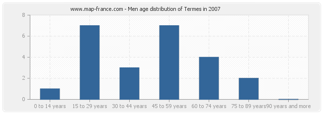 Men age distribution of Termes in 2007