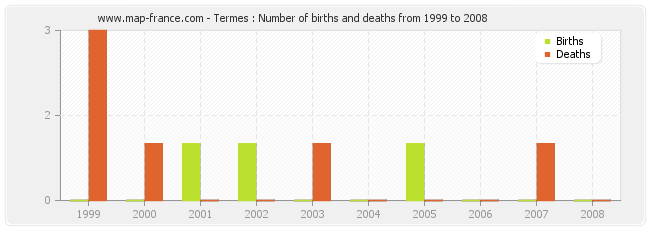 Termes : Number of births and deaths from 1999 to 2008