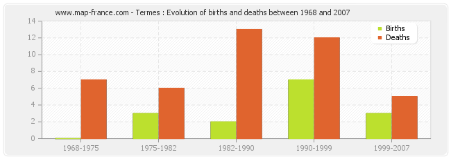 Termes : Evolution of births and deaths between 1968 and 2007