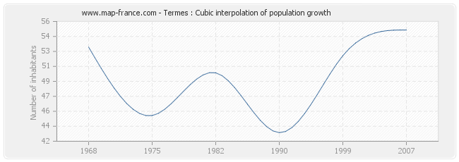 Termes : Cubic interpolation of population growth