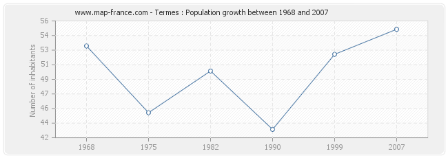 Population Termes