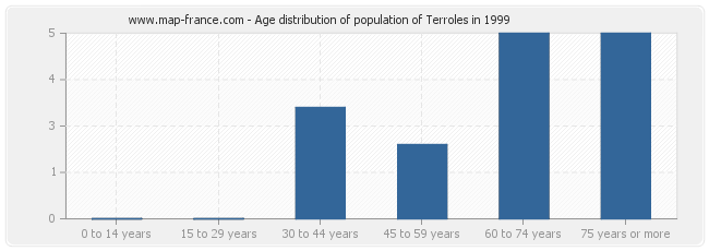 Age distribution of population of Terroles in 1999