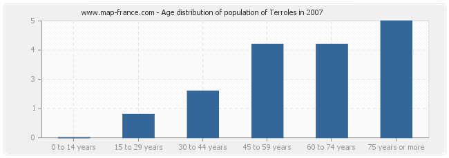 Age distribution of population of Terroles in 2007
